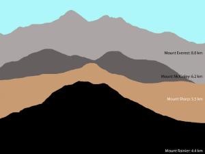 NASA/JPL comparison of Mount Sharp to high Earth peaks.